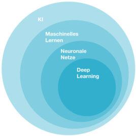 KI, Machine Learning & Co.